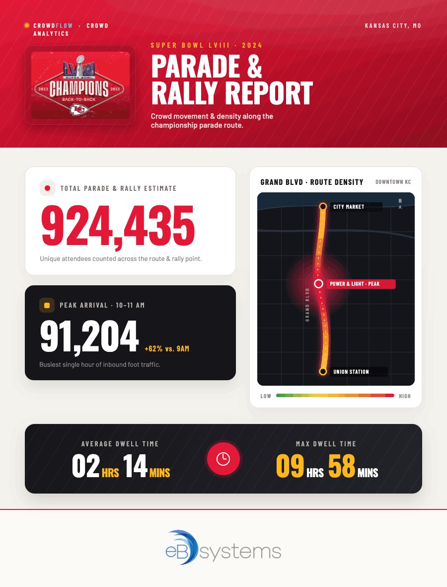 Chiefs Parade & Rally Report — route density along Grand Blvd