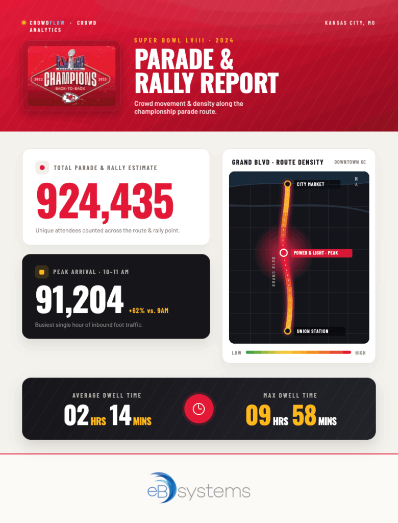 CrowdFlow Chiefs Parade Report