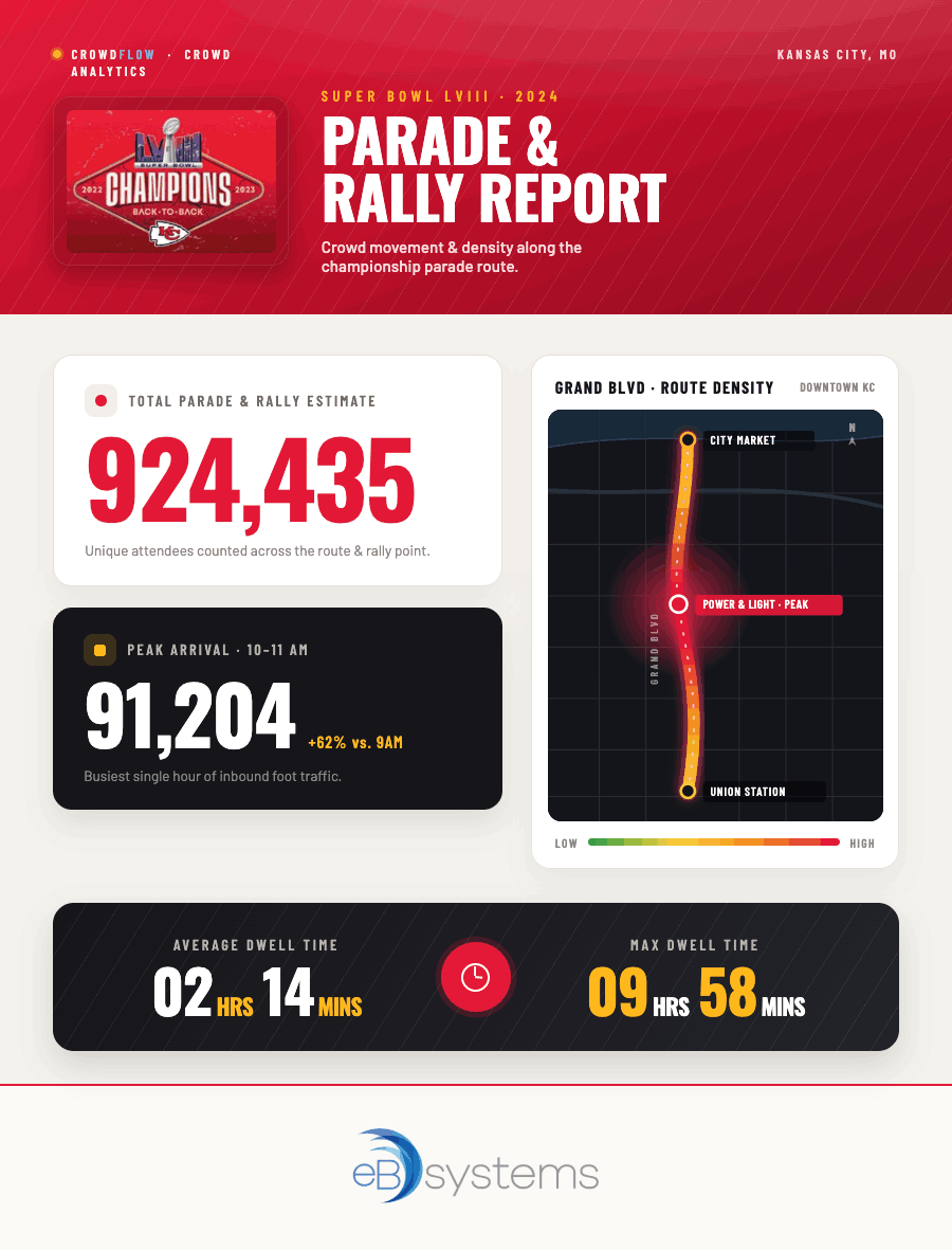 CrowdFlow Chiefs Parade Report